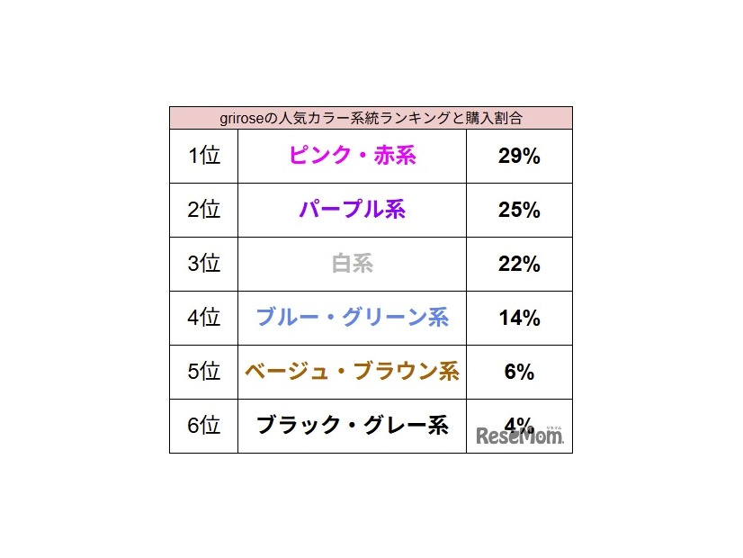 grirroseの人気カラー系統ランキングと購入割合