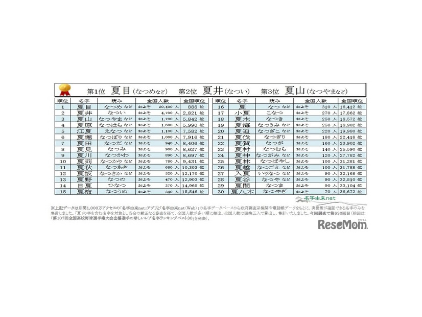 「夏」のつく名字ランキングベスト30
