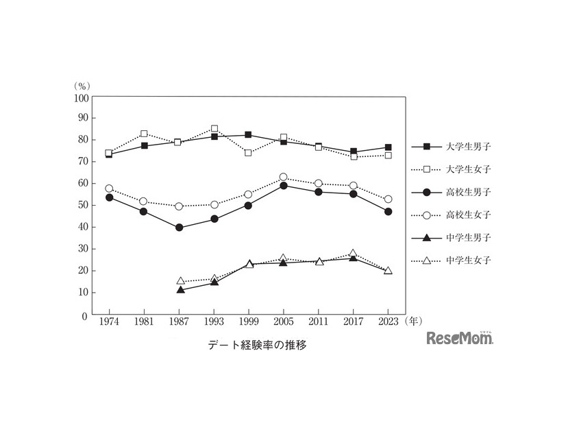 デート経験率の推移