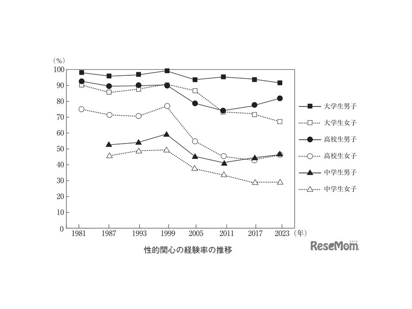 性的関心の経験率の推移