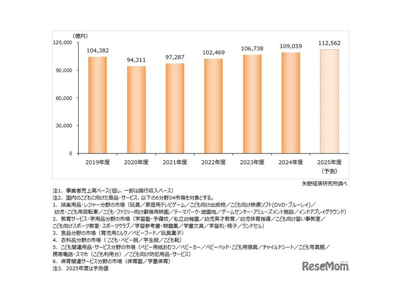 子供関連ビジネス市場（6分野34市場計）の市場規模推移