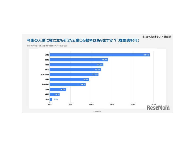 今後役に立ちそうな教科