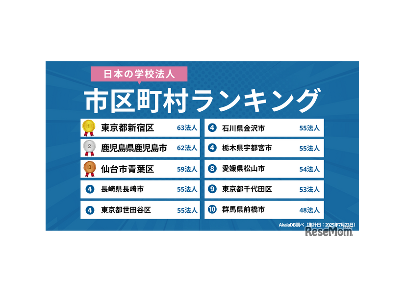 日本の学校法人 市区町村ランキング