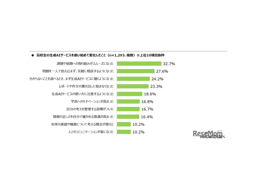 生成AIサービスを使い始めて変化したこと