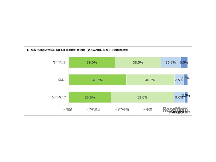 通信速度の満足度