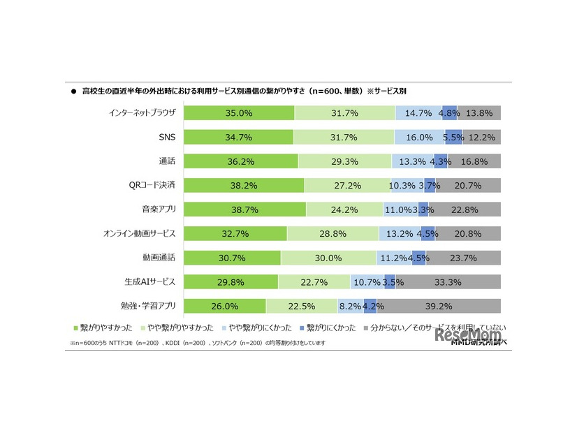 直近半年間の外出時における利用サービス別通信の繋がりやすさ（サービス別）