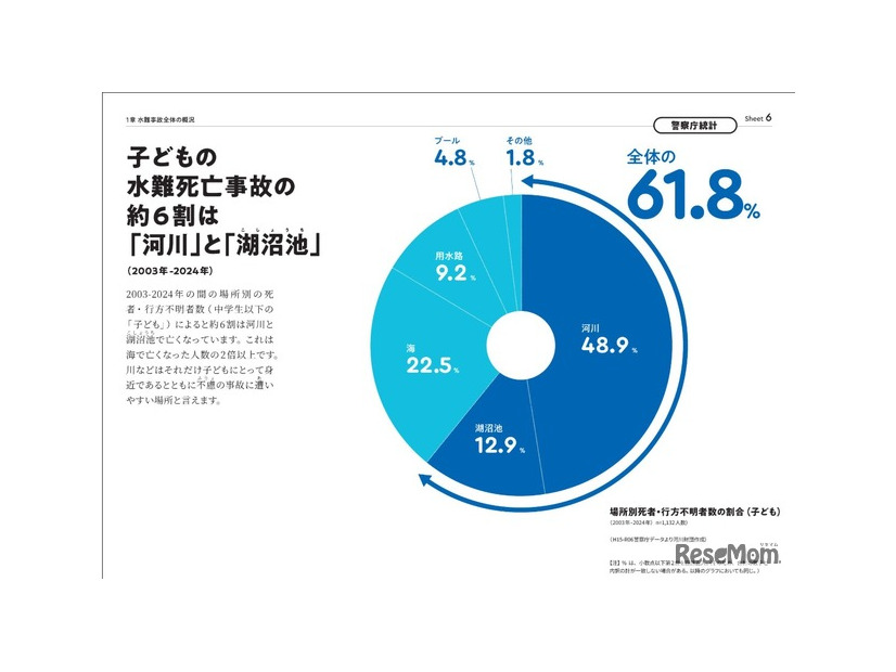 子供の水難死亡事故の61.8％が河川と湖沼池で発生
