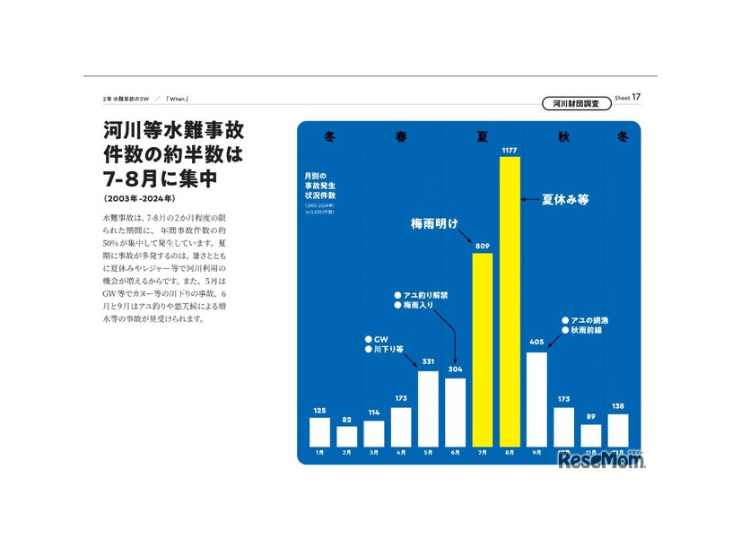 河川等水難事故件数の約半数は7-8月に集中