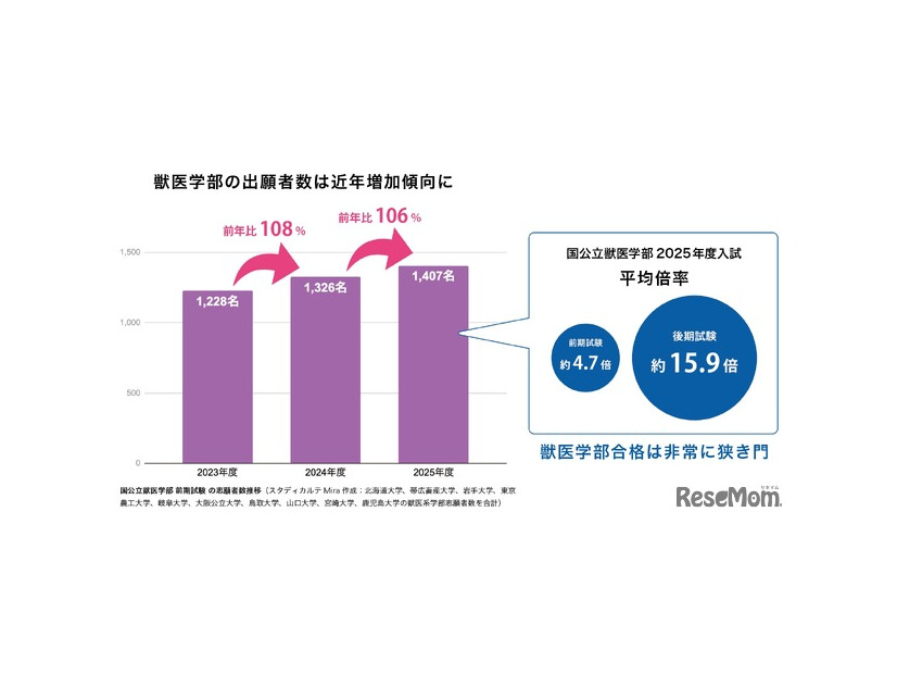 近年、競争が激化している獣医学部受験