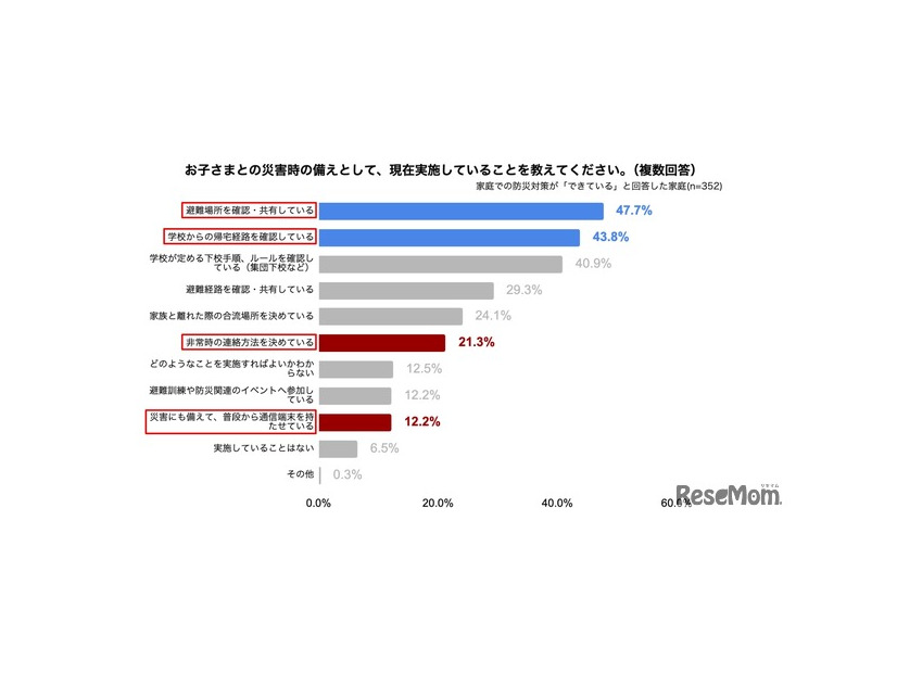 子供の防災対策で「連絡手段」まで考えられている保護者はわずか2割