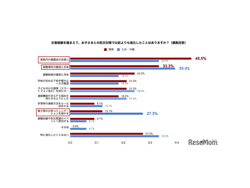 本地震を経験した九州地方、災害後に「親子間のコミュニケーション」を強化する家庭が増加