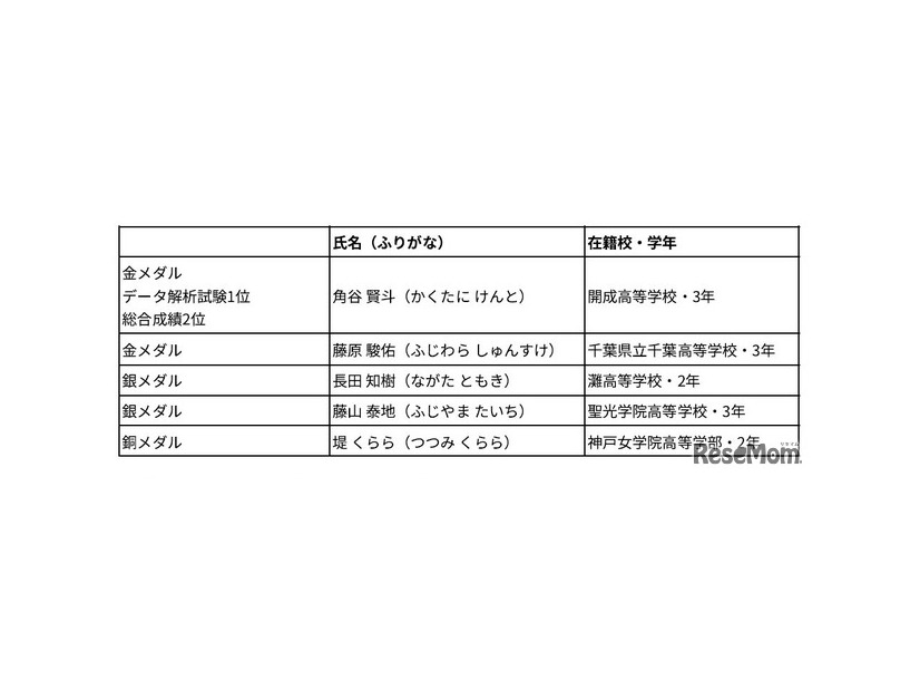 第18回国際天文学・天体物理学オリンピック受賞内容