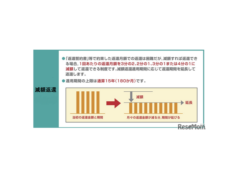 減額返還制度