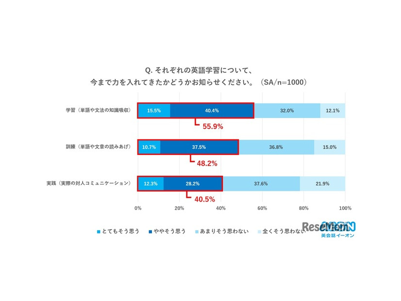 それぞれの英語学習について今まで力を入れてきたかどうか