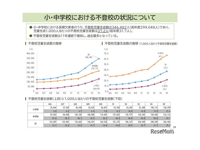 令和5年度児童生徒の問題行動・不登校等生徒指導上の諸課題に関する調査（文部科学省 2024年10月31発表資料）