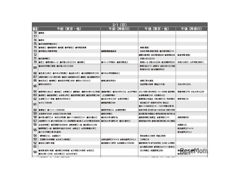男子9月版・2026年中学入試予想偏差値（合格率80%）一覧