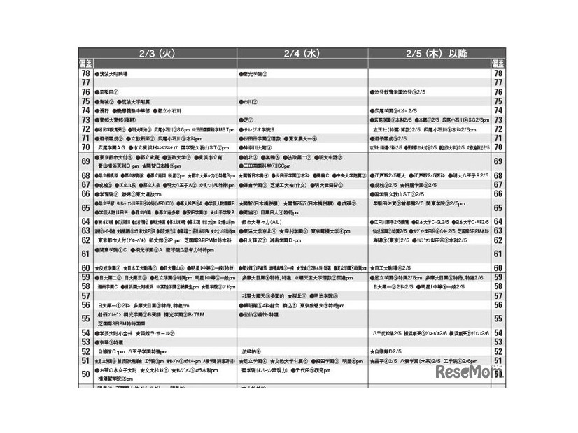 男子9月版・2026年中学入試予想偏差値（合格率80%）一覧