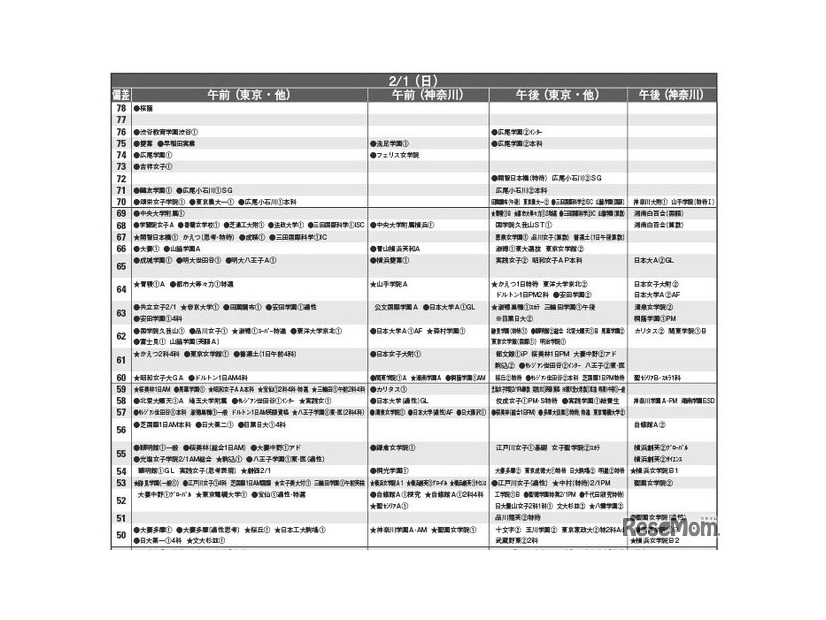 女子9月版・2026年中学入試予想偏差値（合格率80%）一覧