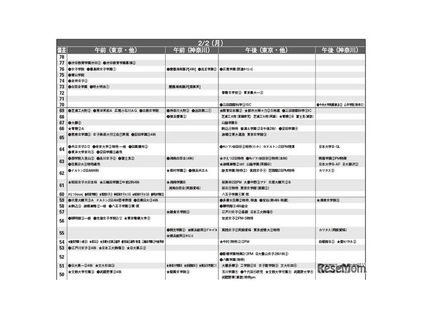 女子9月版・2026年中学入試予想偏差値（合格率80%）一覧