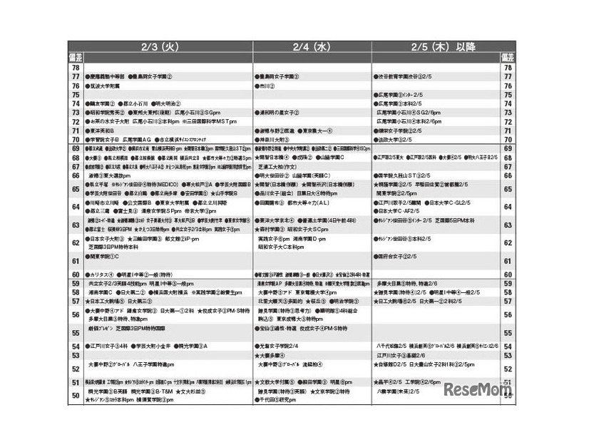 女子9月版・2026年中学入試予想偏差値（合格率80%）一覧