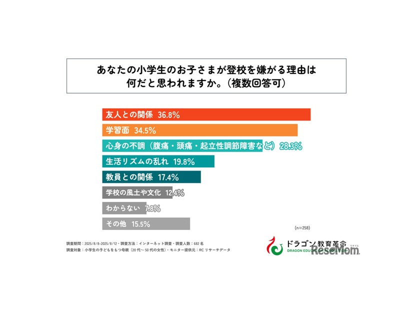 小学生の子供が登校を嫌がる理由は何だと思われますか？