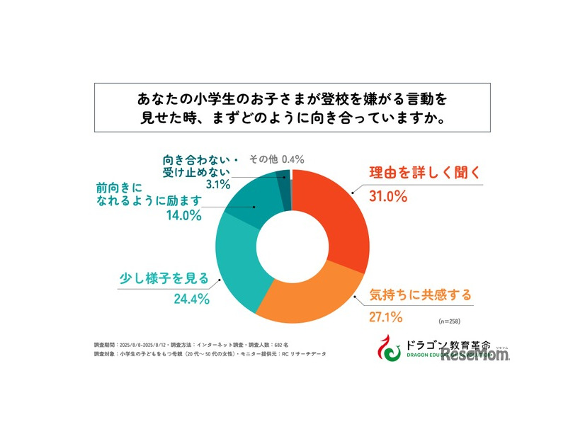 小学生の子供が登校を嫌がる言動を見せたとき、まずどのように向きあっていますか？