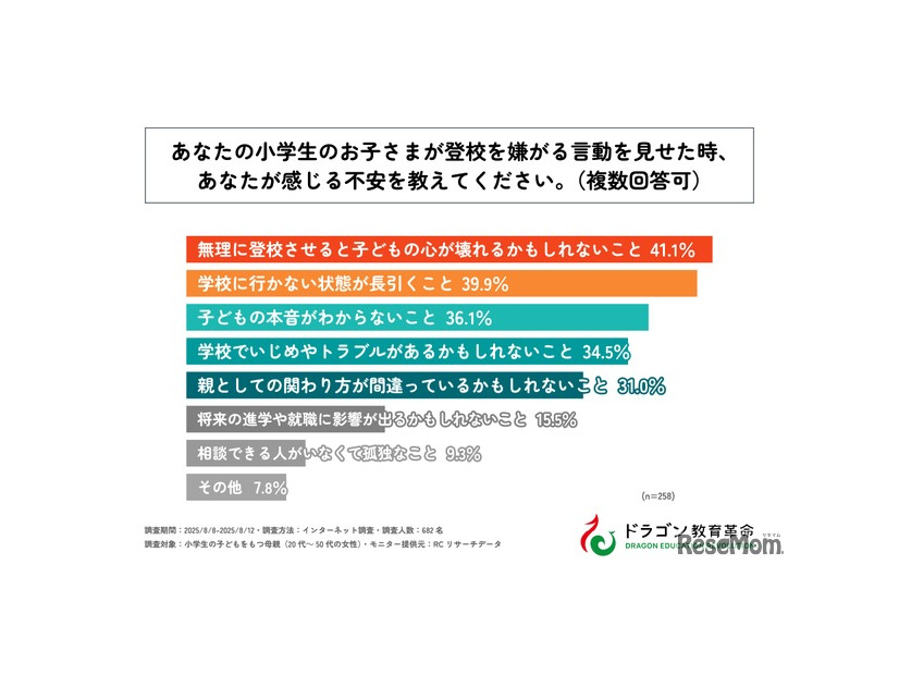 小学生の子供が登校を嫌がる言動を見せた時、あなたが感じる不安を教えてください