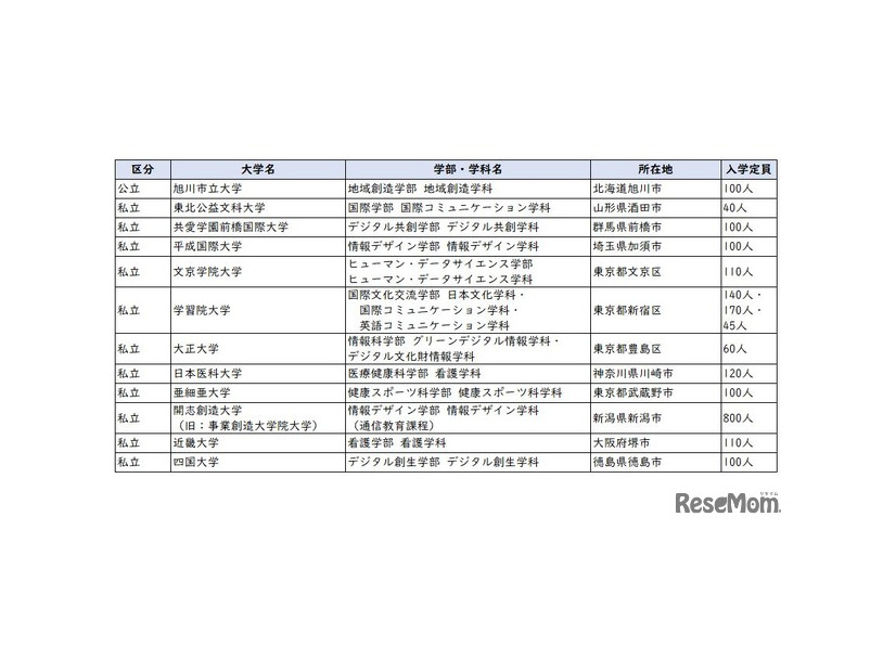 2026年度開設予定学部等一覧（学部を設置するもの12校）文部科学省の情報をもとにリセマム編集部で作成