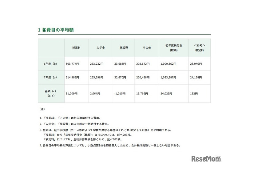初年度納付金：各費目の平均額