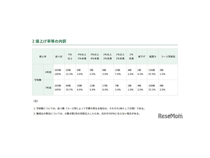 値上げ率などの内訳