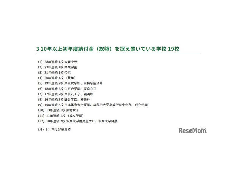10年以上初年度納付金（総額）を据え置いている学校 19校