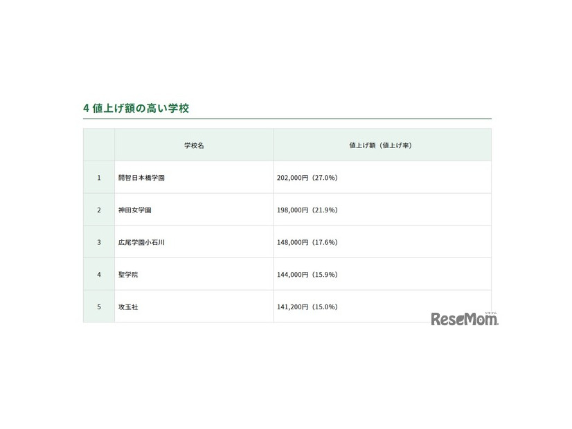 値上げ額の高い学校