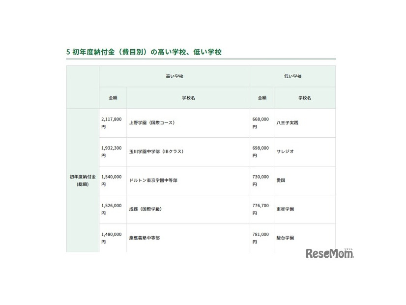 初年度納付金（費目別）の高い学校、低い学校：初年度納付金(総額)