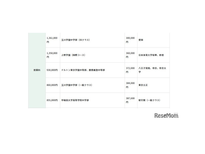 初年度納付金（費目別）の高い学校、低い学校：授業料