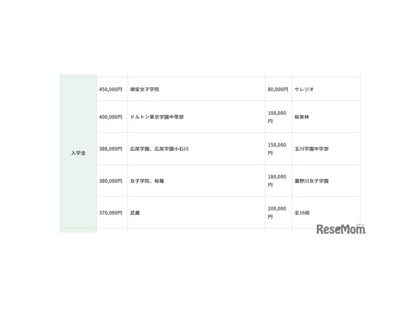 初年度納付金（費目別）の高い学校、低い学校：入学金