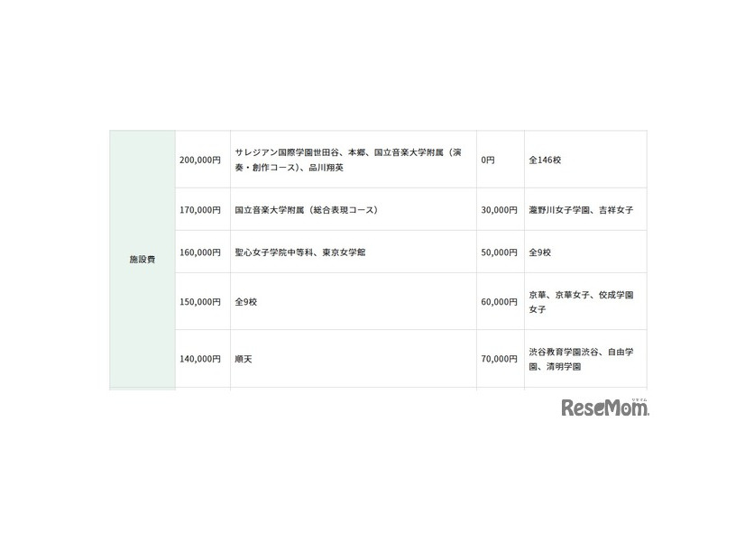 初年度納付金（費目別）の高い学校、低い学校：施設費