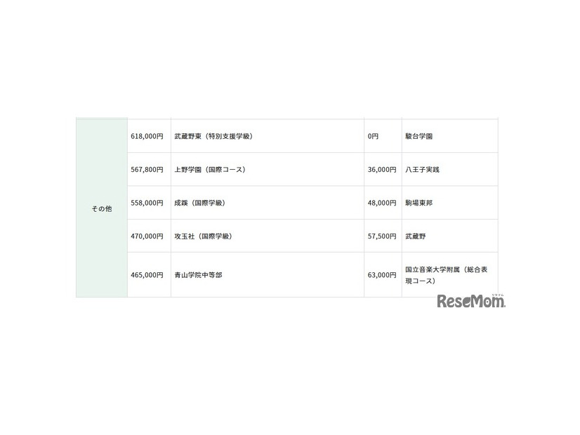 初年度納付金（費目別）の高い学校、低い学校：その他