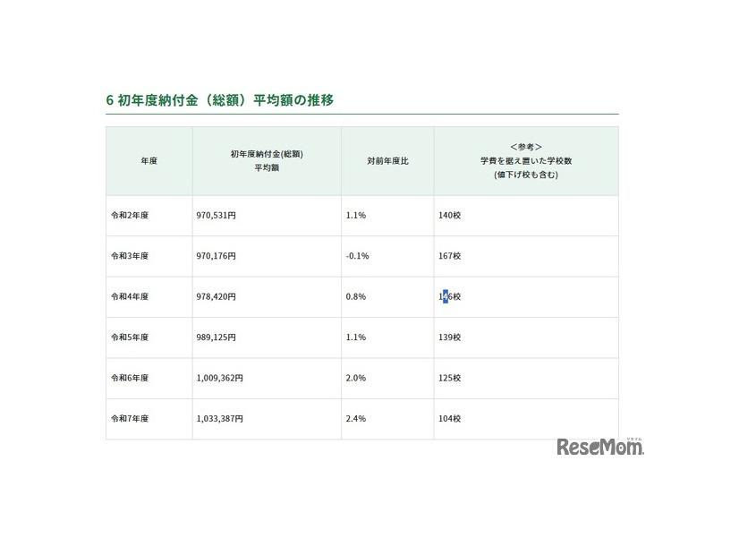 初年度納付金（総額）平均額の推移