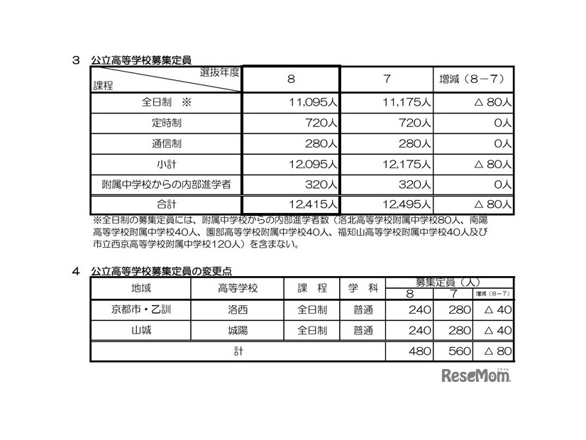 公立高等学校募集定員・変更点