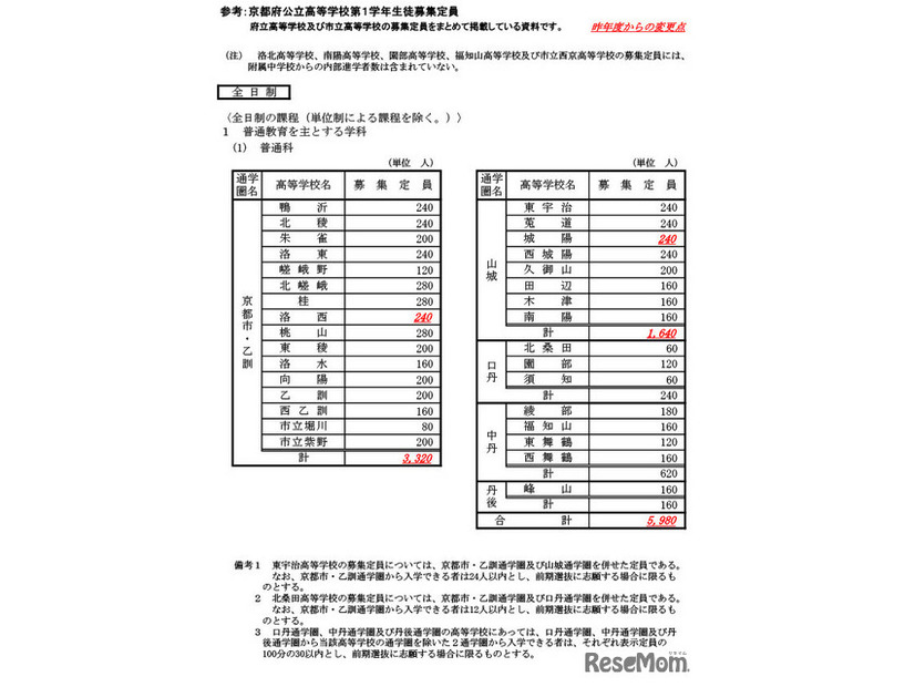 京都府公立高等学校第1学年生徒募集定員
