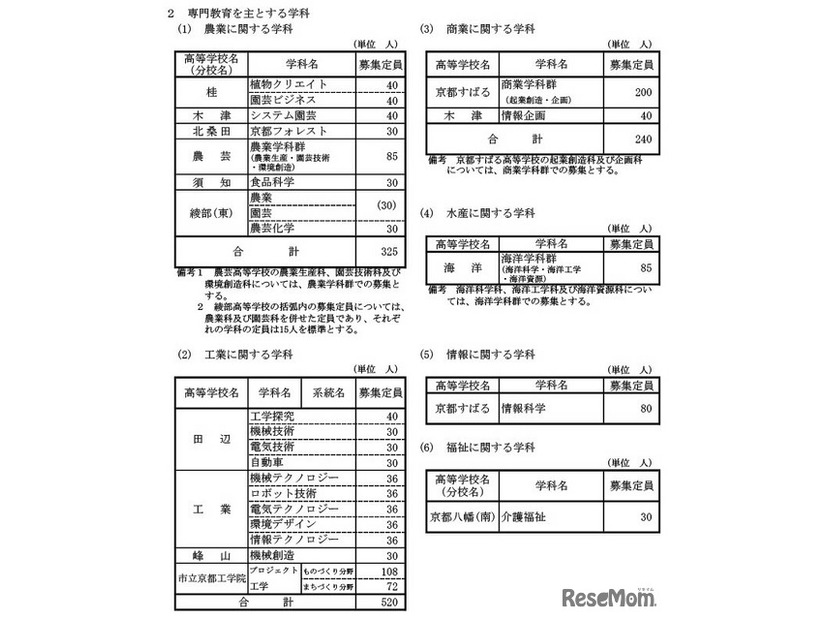 専門教育を主とする学科