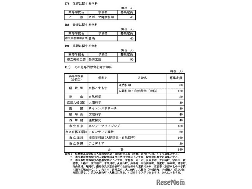 体育・音楽・美術・その他専門教育を施す学科