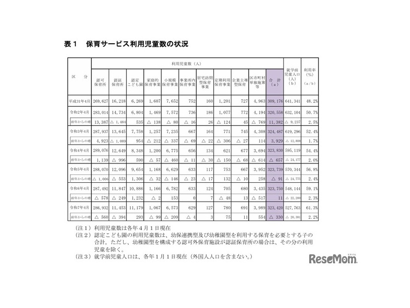 保育サービス利用児童数の状況