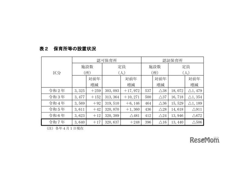 保育所などの設置状況