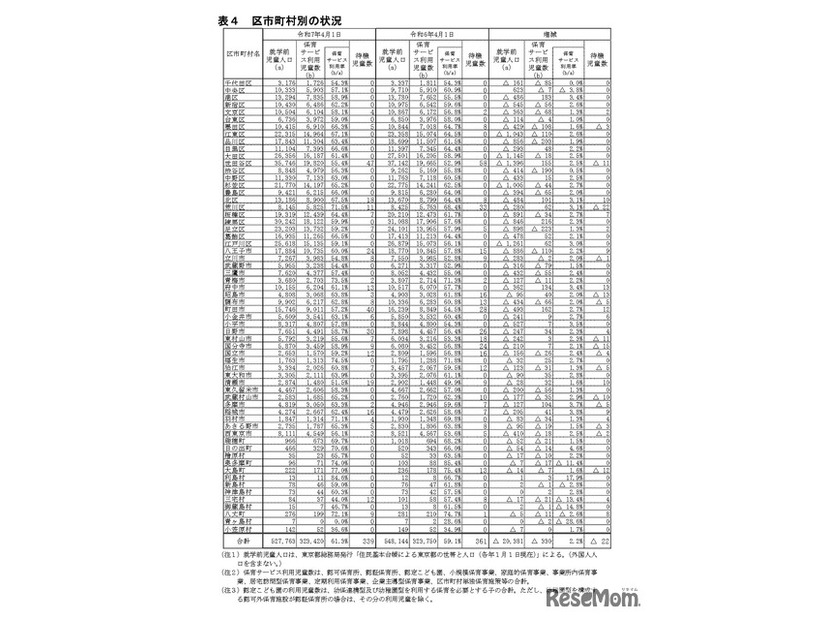 区市町村別の状況