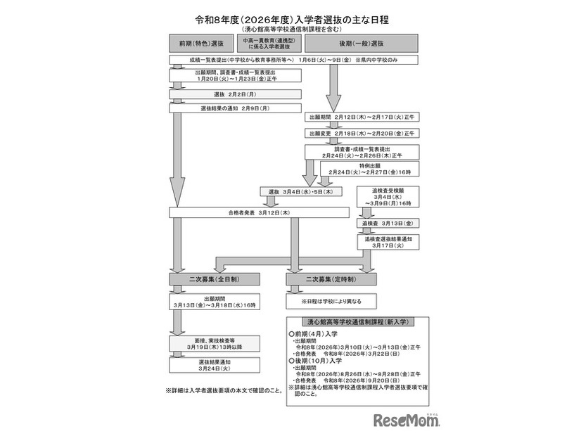 2026年度入学者選抜のおもな日程