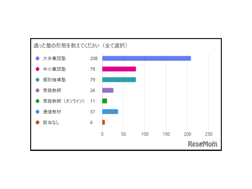 塾形態は？