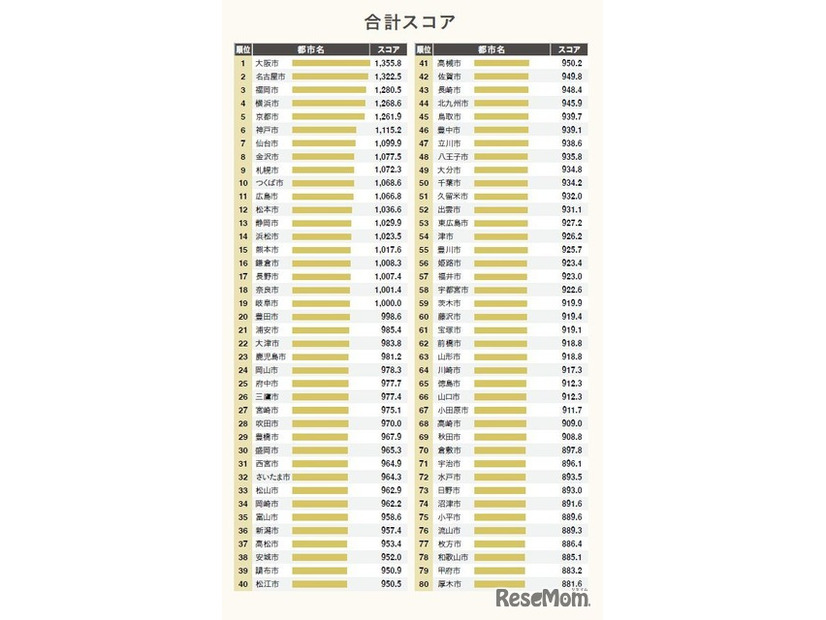 合計スコア