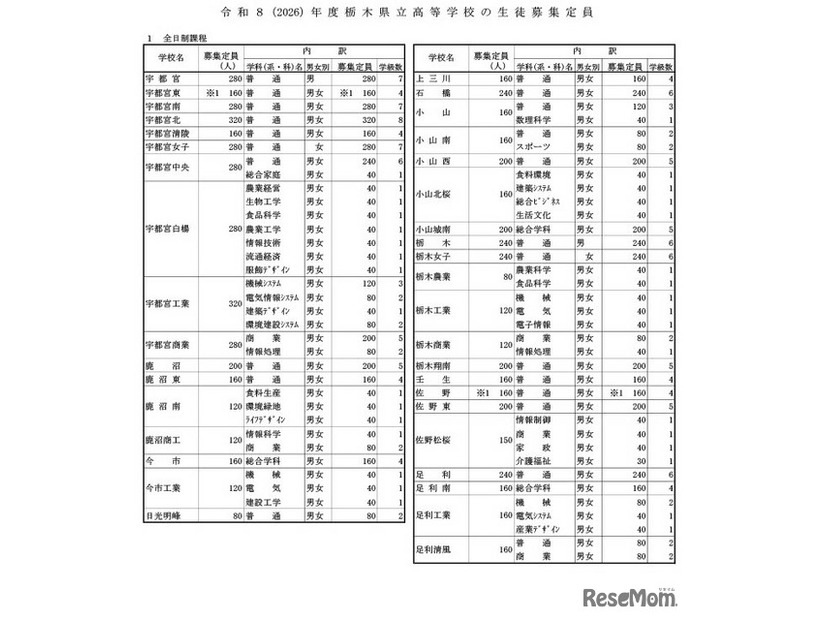 令和8年度栃木県立高等学校の生徒の募集定員