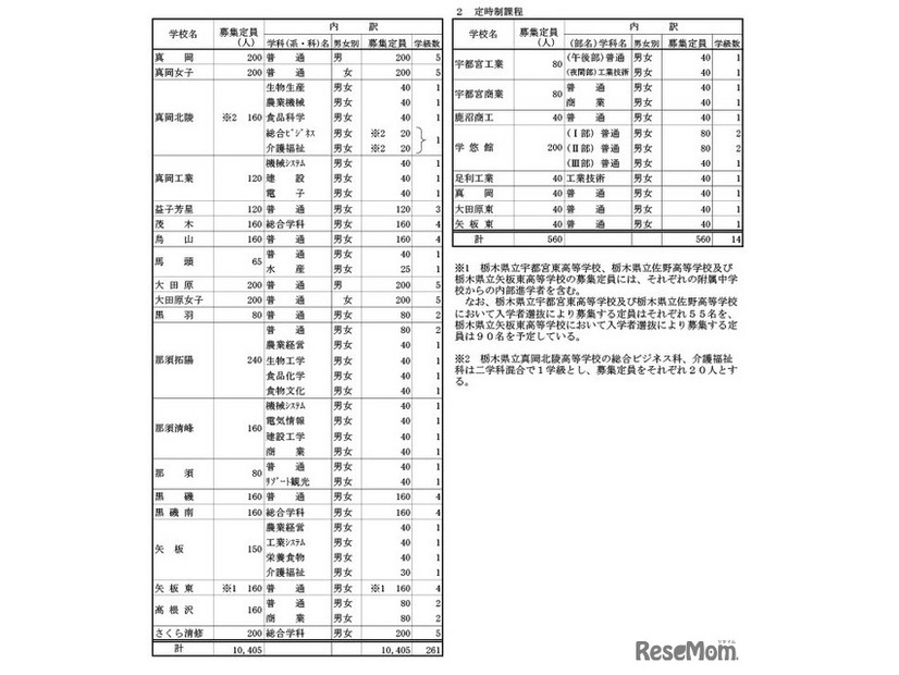 令和8年度栃木県立高等学校の生徒の募集定員